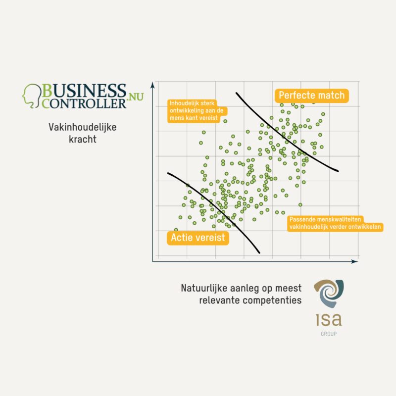 ISA GROUP Grafiek Businesscontroller.nu en TMA
